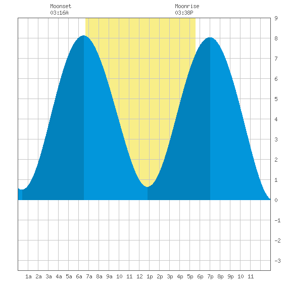 Cane Patch Creek tide chart for Sunday, November 2, 2025
