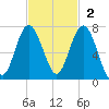 Cane Patch Creek tide chart for Sunday, November 2, 2025