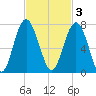 Cane Patch Creek tide chart for Monday, November 3, 2025