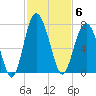 Cane Patch Creek tide chart for Thursday, November 6, 2025