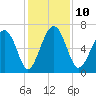 Cane Patch Creek tide chart for Wednesday, December 10, 2025