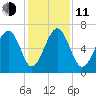 Cane Patch Creek tide chart for Thursday, December 11, 2025