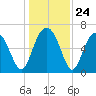 Cane Patch Creek tide chart for Wednesday, December 24, 2025