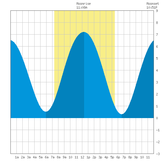 Cane Patch Creek tide chart for Thursday, December 25, 2025