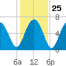 Cane Patch Creek tide chart for Thursday, December 25, 2025