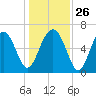 Cane Patch Creek tide chart for Friday, December 26, 2025