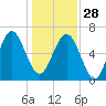 Cane Patch Creek tide chart for Sunday, December 28, 2025