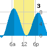 Cane Patch Creek tide chart for Wednesday, December 3, 2025