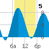 Cane Patch Creek tide chart for Friday, December 5, 2025