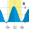 Cane Patch Creek tide chart for Monday, December 8, 2025