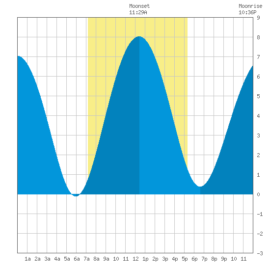 Cane Patch Creek tide chart for Tuesday, December 9, 2025