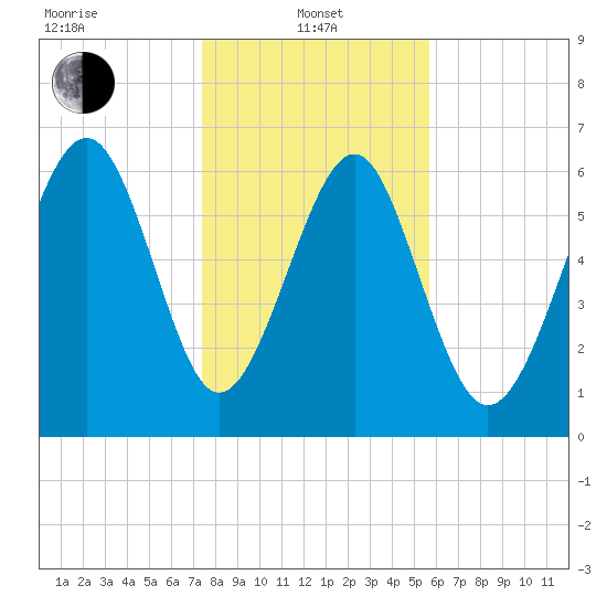 Cane Patch Creek tide chart for Saturday, January 10, 2026
