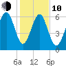 Cane Patch Creek tide chart for Saturday, January 10, 2026