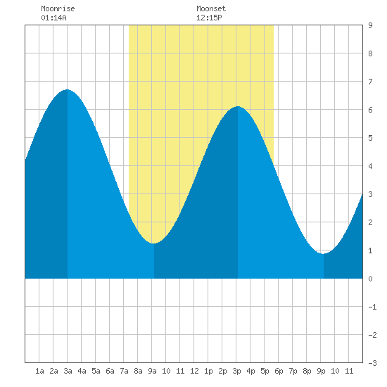 Cane Patch Creek tide chart for Sunday, January 11, 2026