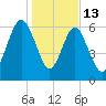 Cane Patch Creek tide chart for Tuesday, January 13, 2026