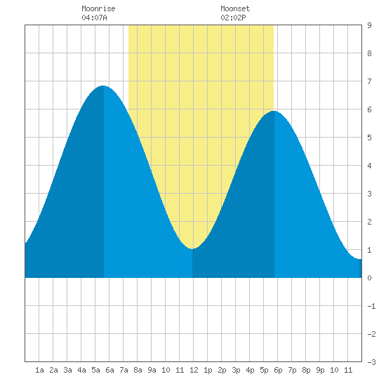 Cane Patch Creek tide chart for Wednesday, January 14, 2026