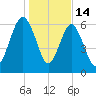 Cane Patch Creek tide chart for Wednesday, January 14, 2026
