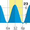 Cane Patch Creek tide chart for Friday, January 23, 2026