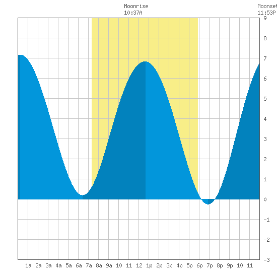 Cane Patch Creek tide chart for Saturday, January 24, 2026