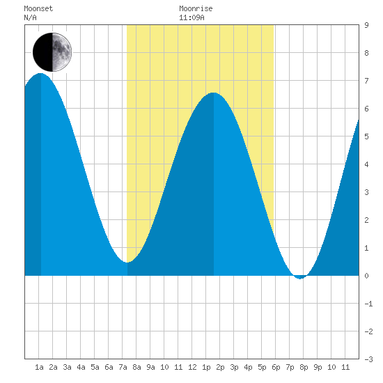 Cane Patch Creek tide chart for Sunday, January 25, 2026