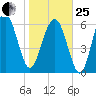 Cane Patch Creek tide chart for Sunday, January 25, 2026