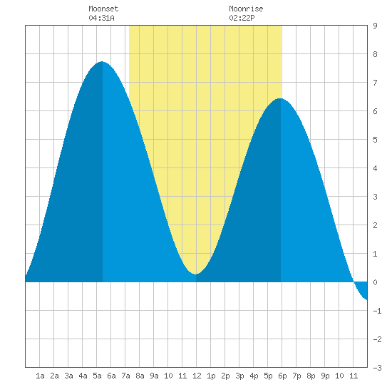Cane Patch Creek tide chart for Thursday, January 29, 2026