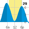 Cane Patch Creek tide chart for Thursday, January 29, 2026