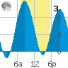 Cane Patch Creek tide chart for Saturday, January 3, 2026