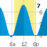Cane Patch Creek tide chart for Wednesday, January 7, 2026