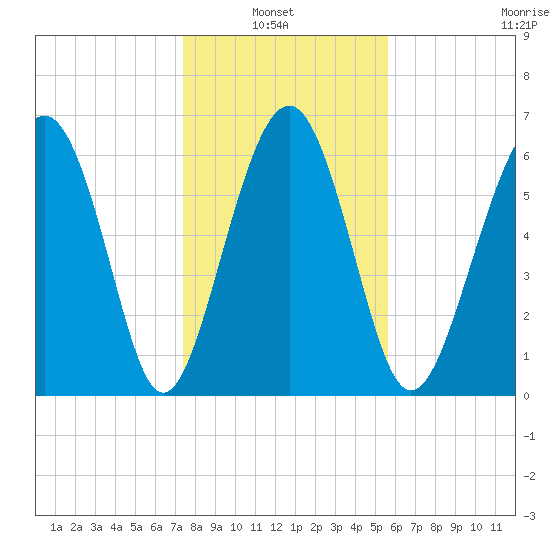 Cane Patch Creek tide chart for Thursday, January 8, 2026