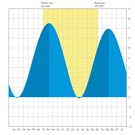 Cane Patch Creek tide chart for Monday, February 16, 2026