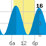 Cane Patch Creek tide chart for Monday, February 16, 2026