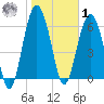 Cane Patch Creek tide chart for Sunday, February 1, 2026