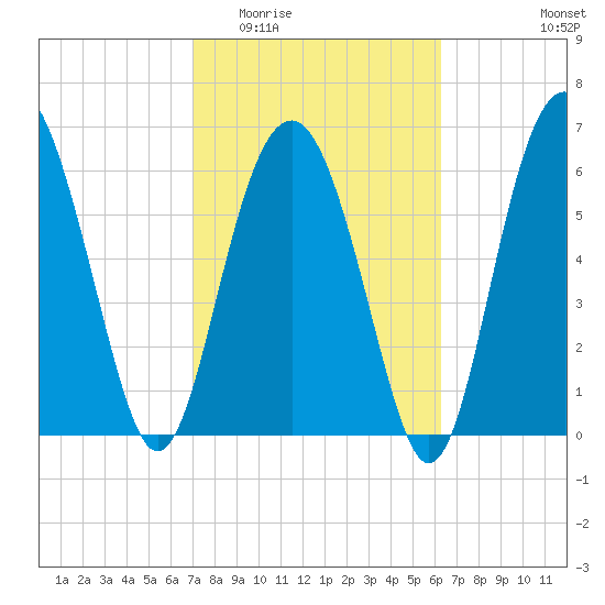 Cane Patch Creek tide chart for Saturday, February 21, 2026
