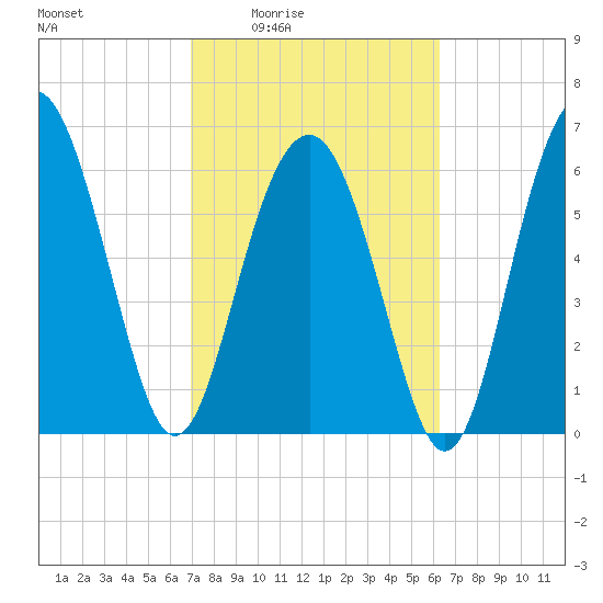 Cane Patch Creek tide chart for Sunday, February 22, 2026
