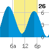 Cane Patch Creek tide chart for Thursday, February 26, 2026