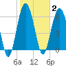 Cane Patch Creek tide chart for Monday, February 2, 2026