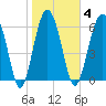 Cane Patch Creek tide chart for Wednesday, February 4, 2026