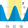 Cane Patch Creek tide chart for Saturday, February 7, 2026