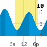 Cane Patch Creek tide chart for Tuesday, March 10, 2026