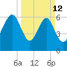 Cane Patch Creek tide chart for Thursday, March 12, 2026