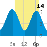 Cane Patch Creek tide chart for Saturday, March 14, 2026