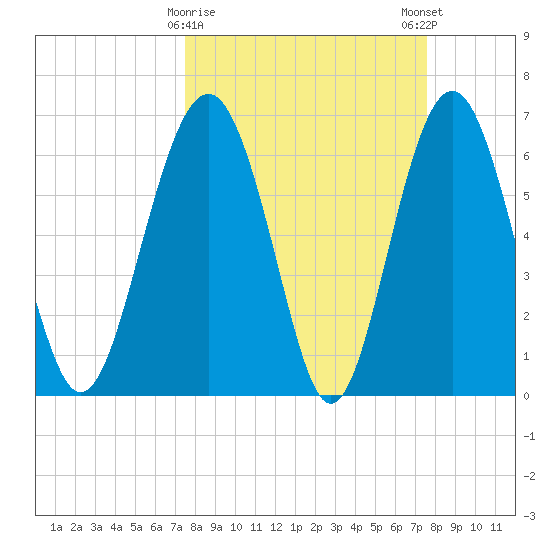 Cane Patch Creek tide chart for Tuesday, March 17, 2026