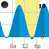 Cane Patch Creek tide chart for Wednesday, March 18, 2026