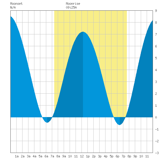 Cane Patch Creek tide chart for Sunday, March 22, 2026