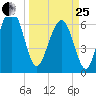 Cane Patch Creek tide chart for Wednesday, March 25, 2026
