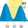 Cane Patch Creek tide chart for Friday, March 27, 2026