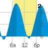 Cane Patch Creek tide chart for Monday, March 2, 2026