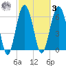 Cane Patch Creek tide chart for Tuesday, March 3, 2026