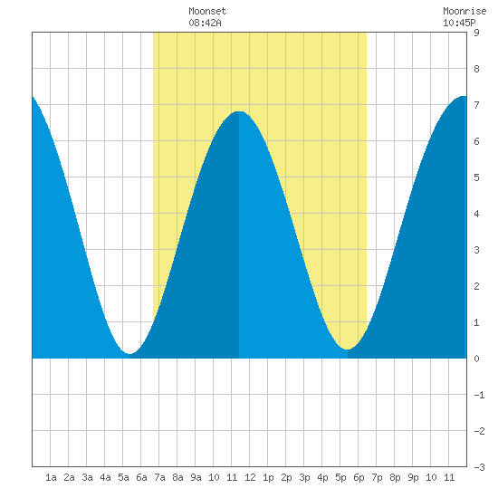 Cane Patch Creek tide chart for Saturday, March 7, 2026